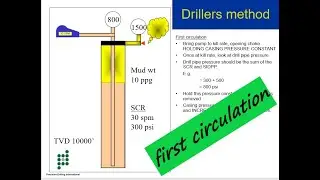 drillers method first circulation