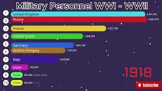 Bar Chart Race of Military Personnel WWI - WWII
