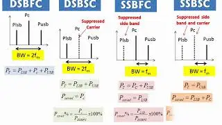 Amplitude Modulation (AM) power