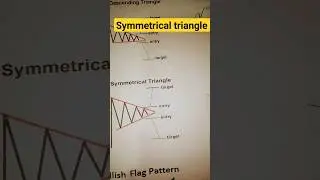 Symmetrical Triangle Pattern | Bullish Breakout | Bilateral pattern | Chart Patterns