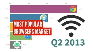 Most popular Browsers Market - Worldwide - From 2009 to 2019