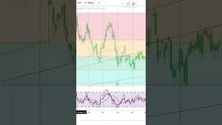 Stevanato Group S.P.A. Stock Trading | Financial Texture | Shorts #0549