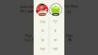 Subscribe Mr Beast vs Apple Day 28 #mrbeast #apple #army