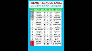 Premier League Table MATCHDAY 25 Update 08/02/2026 #PremierLeague #EPLTable #PremierLeagueMatchweek