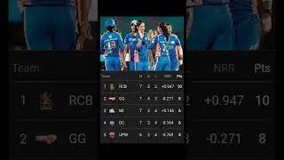 wpl points teble #wpl#ipl#cricket #cricketshorts #shortsfeed #shorts #shortvideo #trending #viral