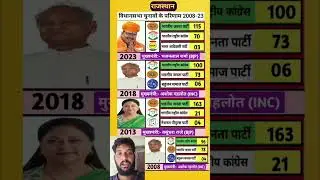 Rajasthan Assembly elections (2008-2023) bjp vs inc full political analysis #election#Rajasthan 🟧🟦🟧