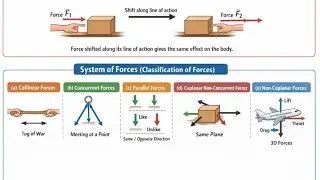 Principle of Transmissibility of Forces & System of Forces | Engineering Mechanics in Hindi