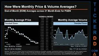 PGEN Price and Volume Analysis by 650 Day Look Back PGEN Stock Analysis for Precigen Stock $PGEN Tic