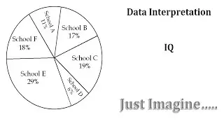 Pie Chart Questions in IQ Data Interpretation | IQ Data Interpretation: Pie Chart Tricks & Tips