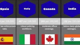 Police officers per 100k people in different countries!