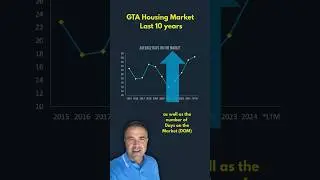 📈Greater Toronto Area long-term market trends #toronto #gta #gtaproperties #gtarealestate #gtahomes