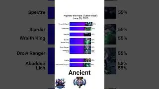 Dota2 - Highest Winrate Turbo June 28, 2025 #dota2