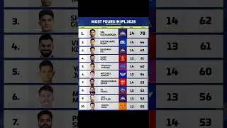 MOST FOURS IN IPL 2025 #ipl2025 #trending #viralshort #cricket #viratkohli #rohitsharma #msdhoni