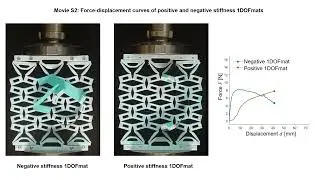 One-DOF mechanical metamaterials with reprogrammable force&ndash;displacement curves Movie S2