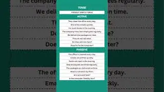 Active and Passive Voice in the Present Simple Tense with Simple Examples.