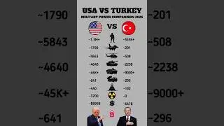 USA vs Turkey - Military Power Comparison 2025