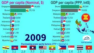 GDP per capita by Nominal and PPP of ASEAN countries (1980-2021)| TOP 10 Channel