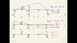 Virtual displacement method for beams