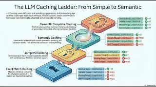Advanced LLM Caching Strategies for Large Language Model Applications