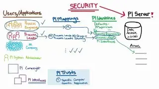 OSIsoft: What are PI Identities, Mappings, & Trusts? (High Level PI Server Security Map)