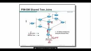 CCNP ENCOR Section 20 PIM Sparse Mode Operation