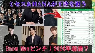 大波乱！Snow Man、TVオンエアランキングでまさかの転落か？Mrs GREEN APPLEとHANAの猛追に3倍差をつけられ王座危うし。2026年「雪の帝国」崩壊の足音が迫る。