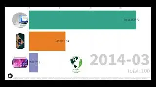 Desktop 🖥️ vs Mobile📱 vs Tablet 📟 || comparison from[2009 to 2012] || world of knowledge||