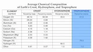 Reference Table Page 1 Chemical Composition of Earth's Crust, Hydrosphere, and Troposphere