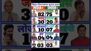 बिहार 2025: मुख्यमंत्री कौन बनेगा? पहला ओपिनियन पोल देखिए! #biharpolitics