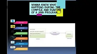 INTERNAL PROGRAM OF JAVA(COMPILE AND RUN TIME)#BASICS#PROGRAMMINGJAVA#PROGRAMWORLD#PURELYFORBEGINNER