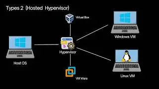 Virtualization Explained | Type 1 vs Type 2 Hypervisors & Virtual Machines
