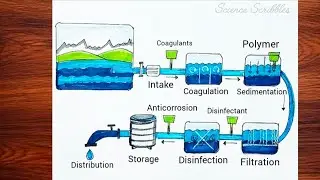 How to Draw Water Treatment Process | Water Purification| save water | Step by Step drawing | School