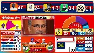 Punjab Assembly Elections 2022 Opinion Poll Exit Poll BJP Congress  Mission 2022 Modi KISAN (शिअद)