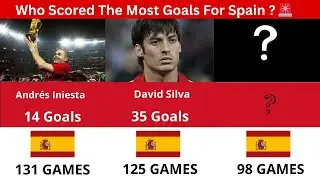 Who Scored The Most Goals For Spain ?