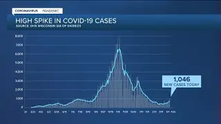Average COVID-19 cases in Wisconsin have increased almost every day since late March