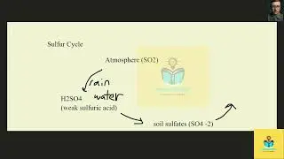 [Biology] What form of sulfur is found in the atmosphere and how does it leave the atmosphere? a. hy