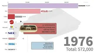 Brands With Best Selling Video Game on Consoles 1972 - 2019