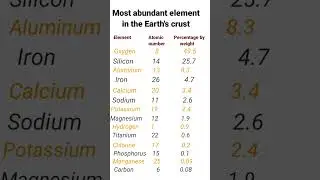 Most abundant element in the earth's crust| Chemistry|