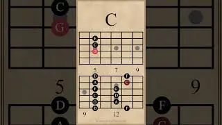 D Minor Chord Progression | Pentatonic Scale | Gm-C-Am-Dm #guitarlesson