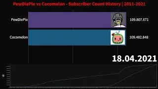 PewDiePie vs Cocomelon - Subscriber Count History | 2011-2021