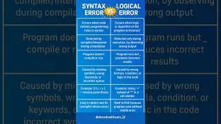 Syntax Error vs LogicLError what is syntax error what is logical error #compilererrors