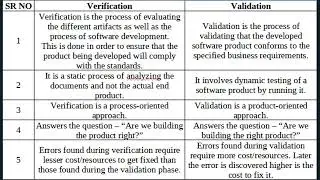 Que 6 | What is the difference between Verification and Validation ? | SoftwareTesting Interview Q&A