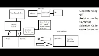 GIT Architecture