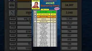 Amravati vidhan sabha result 2024 | Sulbha Khodke | #cogress #SulbhaKhodke #amravati