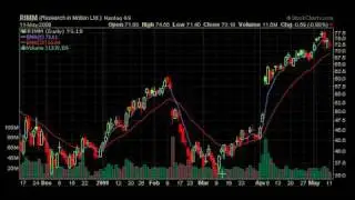 MarketTamer: Research in Motion Opportunity