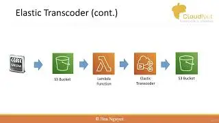 Bài 89 Elastic Transcoder