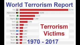 Terrorism Deaths by Country - Fatalities by Terrorism All Countries (1970 to Today) Comparison Graph