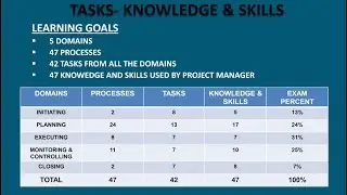 2016 PMP Version- PMBOK5 Domains- 47 Processes Tasks- Knowledge & Skills