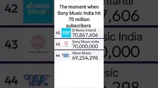 Sony Music India Hits 70 Million Subscribers (Will Top 50 Even Hit 70M This Year?)
