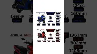 Suzuki Burgman 125 Vs Aprilia SXR 125 #suzukiburgman125 #apriliasxr125 #bikeshorts #trending #viral